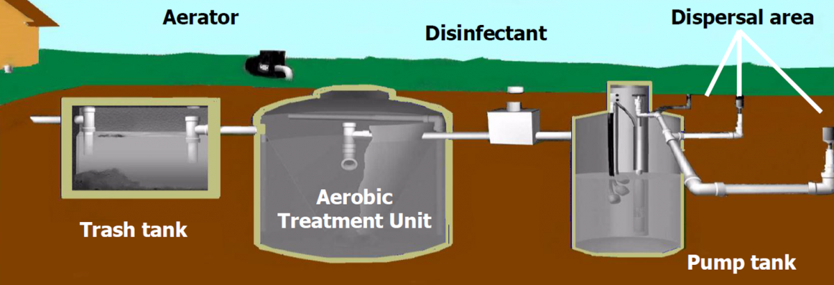 Aerobic Septic System